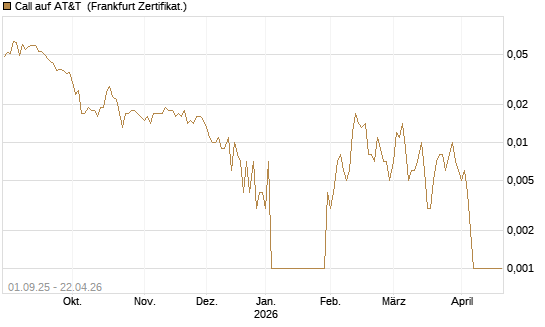Call auf AT&T [Société Générale Effekten GmbH] Chart