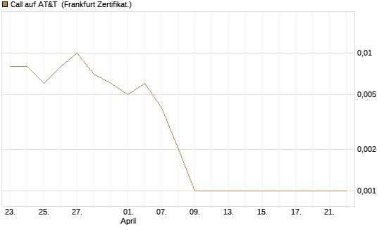 Call auf AT&T [Société Générale Effekten GmbH] Chart