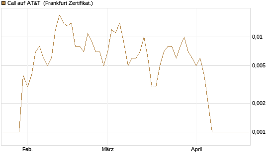 Call auf AT&T [Société Générale Effekten GmbH] Chart