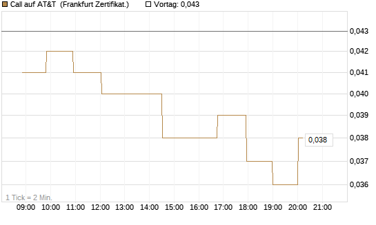 Call auf AT&T [Société Générale Effekten GmbH] Chart