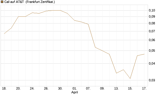 Call auf AT&T [Société Générale Effekten GmbH] Chart