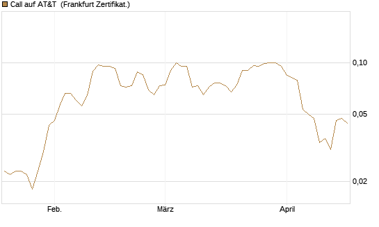 Call auf AT&T [Société Générale Effekten GmbH] Chart