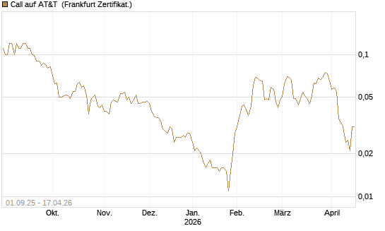 Call auf AT&T [Société Générale Effekten GmbH] Chart