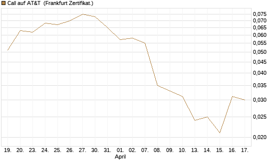 Call auf AT&T [Société Générale Effekten GmbH] Chart