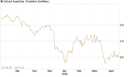 Call auf AutoZone [Société Générale Effekten GmbH] Chart