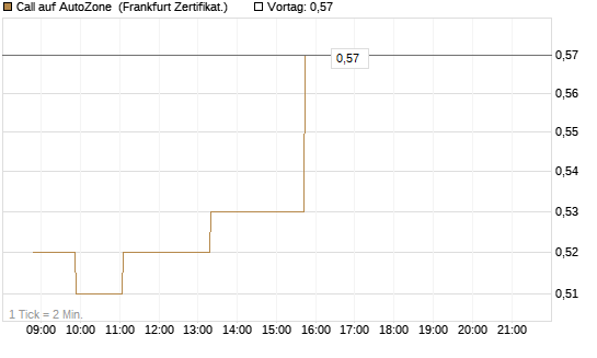 Call auf AutoZone [Société Générale Effekten GmbH] Chart
