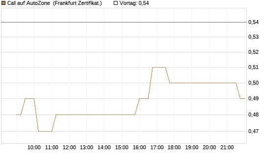 Call auf AutoZone [Société Générale Effekten GmbH] Chart