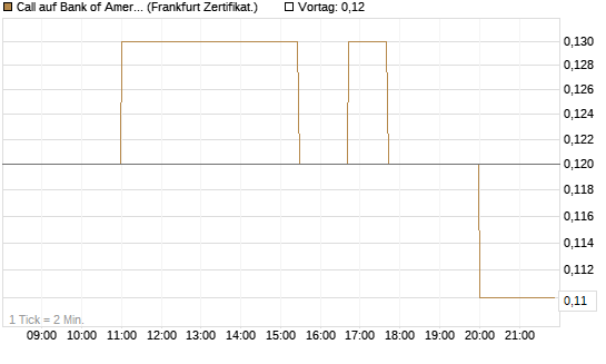 Call auf Bank of America [Société Générale Effekten GmbH] Chart