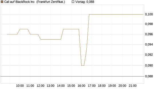 Call auf BlackRock Inc [Société Générale Effekten GmbH] Chart