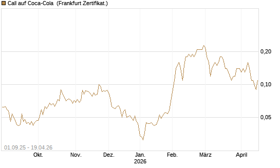 Call auf Coca-Cola [Société Générale Effekten GmbH] Chart
