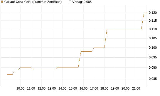 Call auf Coca-Cola [Société Générale Effekten GmbH] Chart