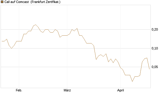 Call auf Comcast [Société Générale Effekten GmbH] Chart