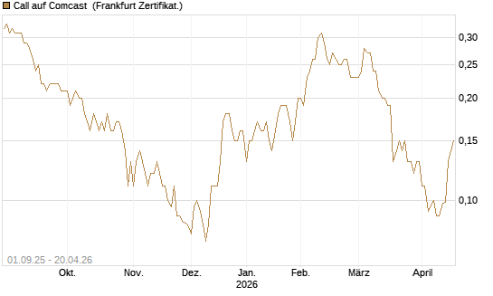 Call auf Comcast [Société Générale Effekten GmbH] Chart
