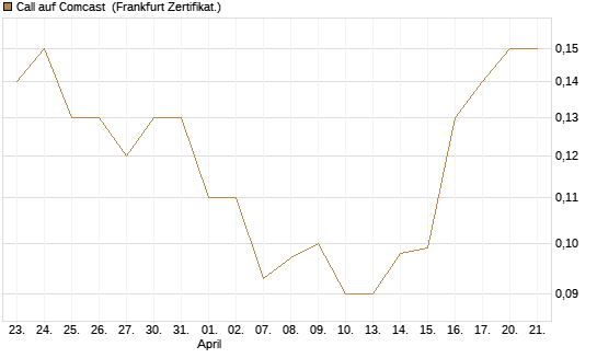 Call auf Comcast [Société Générale Effekten GmbH] Chart
