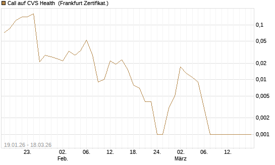 Call auf CVS Health [Société Générale Effekten GmbH] Chart
