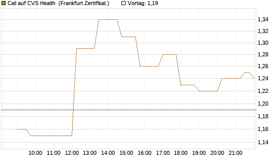 Call auf CVS Health [Société Générale Effekten GmbH] Chart