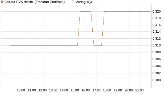 Call auf CVS Health [Société Générale Effekten GmbH] Chart