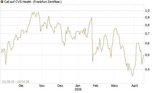 Call auf CVS Health [Société Générale Effekten GmbH] Chart