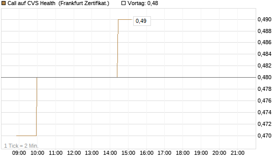 Call auf CVS Health [Société Générale Effekten GmbH] Chart