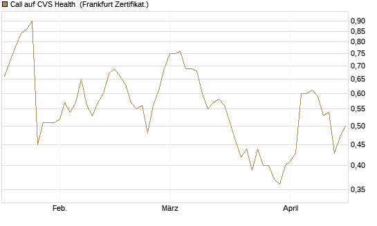 Call auf CVS Health [Société Générale Effekten GmbH] Chart