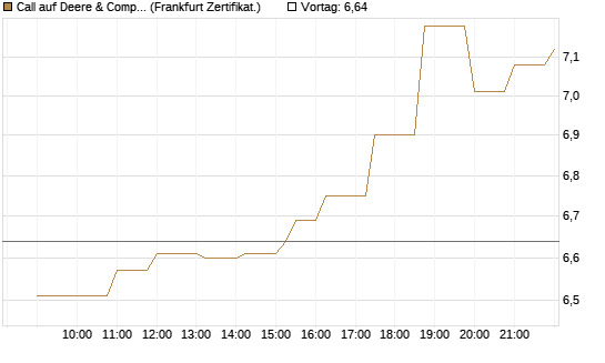 Call auf Deere & Company 	 [Société Générale Effekten GmbH] Chart