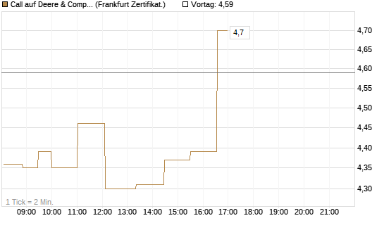 Call auf Deere & Company 	 [Société Générale Effekten GmbH] Chart