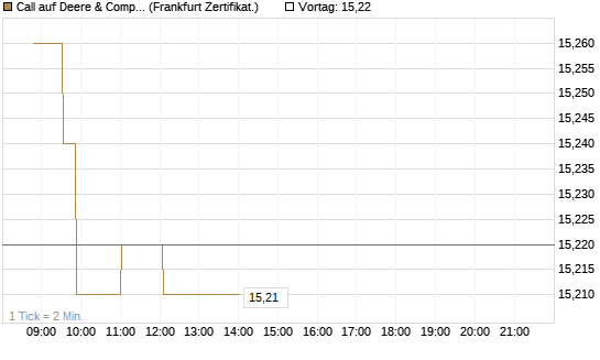 Call auf Deere & Company 	 [Société Générale Effekten GmbH] Chart