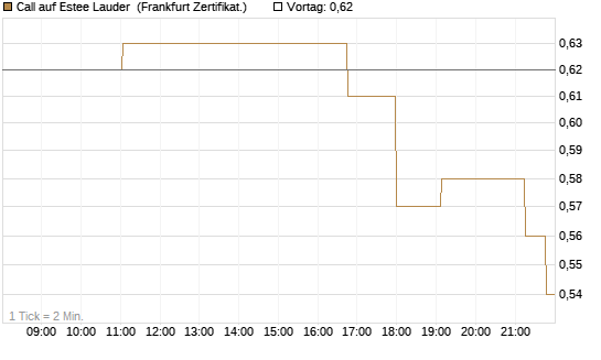 Call auf Estee Lauder [Société Générale Effekten GmbH] Chart