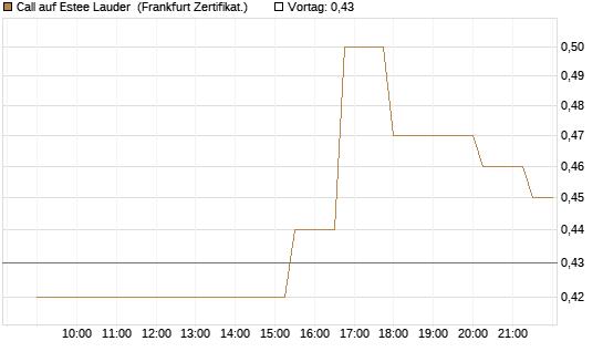 Call auf Estee Lauder [Société Générale Effekten GmbH] Chart