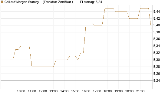 Call auf Morgan Stanley [Société Générale Effekten GmbH] Chart
