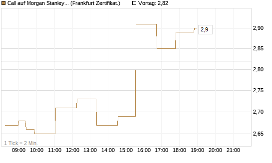 Call auf Morgan Stanley [Société Générale Effekten GmbH] Chart