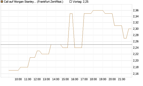 Call auf Morgan Stanley [Société Générale Effekten GmbH] Chart