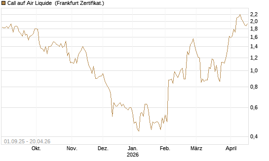 Call auf Air Liquide [BNP Paribas Emissions- und Handelsges.] Chart