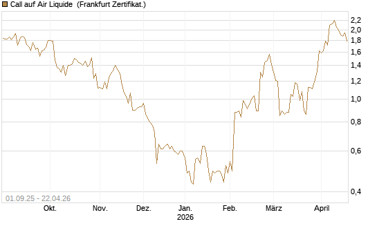 Call auf Air Liquide [BNP Paribas Emissions- und Handelsges.] Chart
