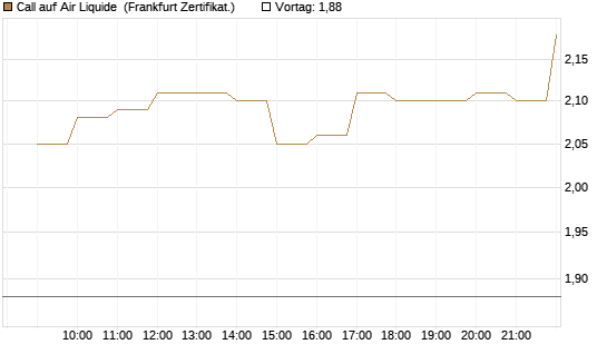 Call auf Air Liquide [BNP Paribas Emissions- und Handelsges.] Chart