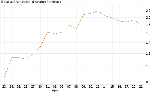 Call auf Air Liquide [BNP Paribas Emissions- und Handelsges.] Chart