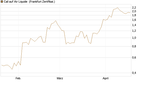 Call auf Air Liquide [BNP Paribas Emissions- und Handelsges.] Chart