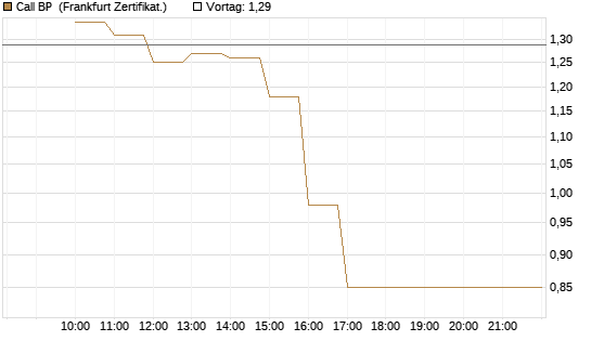 Call BP [BNP Paribas Emissions- und Handelsges.] Chart