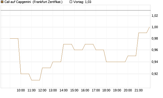 Call auf Capgemini [BNP Paribas Emissions- und Handelsges.] Chart