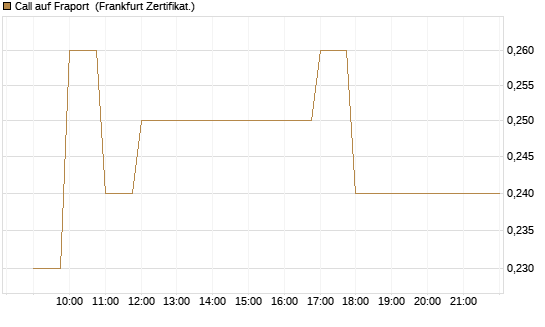 Call auf Fraport [BNP Paribas Emissions- und Handelsges.] Chart