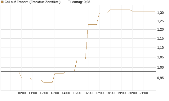 Call auf Fraport [BNP Paribas Emissions- und Handelsges.] Chart