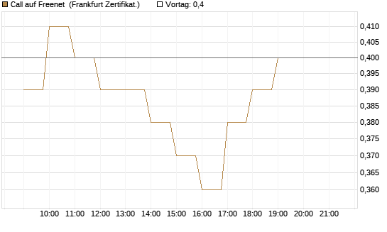 Call auf Freenet [BNP Paribas Emissions- und Handelsges.] Chart