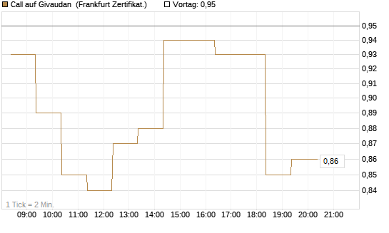 Call auf Givaudan [BNP Paribas Emissions- und Handelsges.] Chart