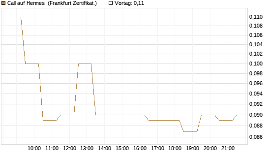 Call auf Hermes [BNP Paribas Emissions- und Handelsges.] Chart