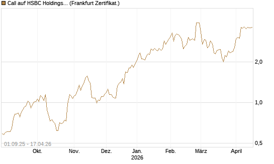 Call auf HSBC Holdings [BNP Paribas Emissions- und Handelsges.] Chart