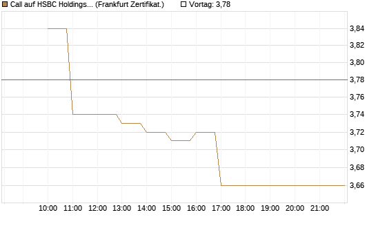 Call auf HSBC Holdings [BNP Paribas Emissions- und Handelsges.] Chart