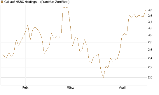 Call auf HSBC Holdings [BNP Paribas Emissions- und Handelsges.] Chart