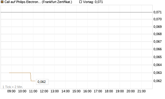Call auf Philips Electronics [BNP Paribas Emissions- und Handelsges.] Chart