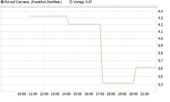 Put auf Carvana [Vontobel] Chart