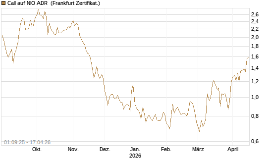 Call auf NIO ADR [Société Générale Effekten GmbH] Chart